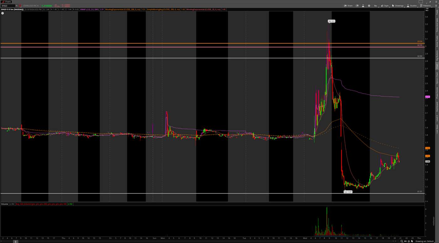 EHGO Aug 19 5-minute chart