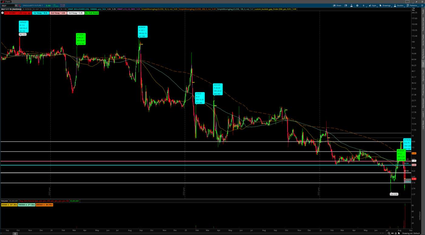 SGLY Aug 20 daily chart