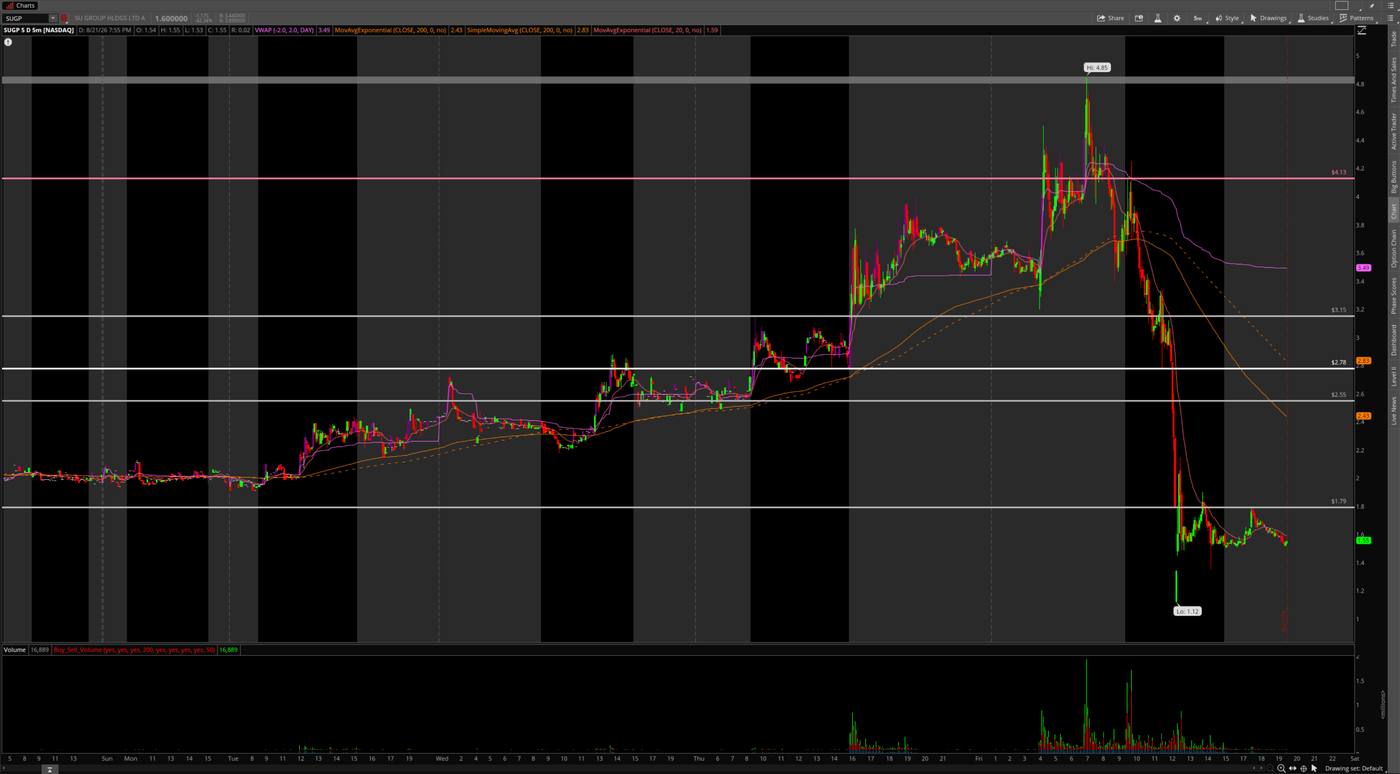 SUGP Aug 21 5-minute chart