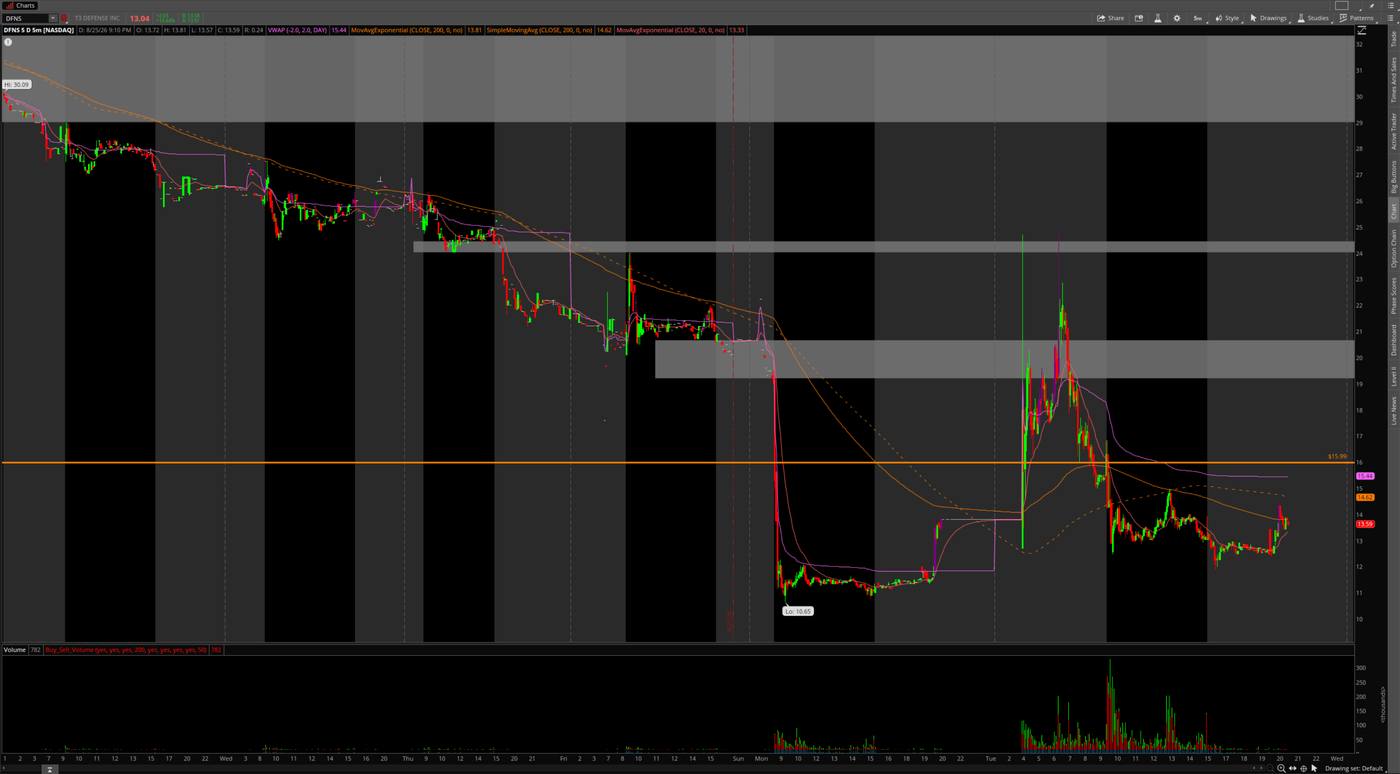 DFNS Aug 25 5-minute chart