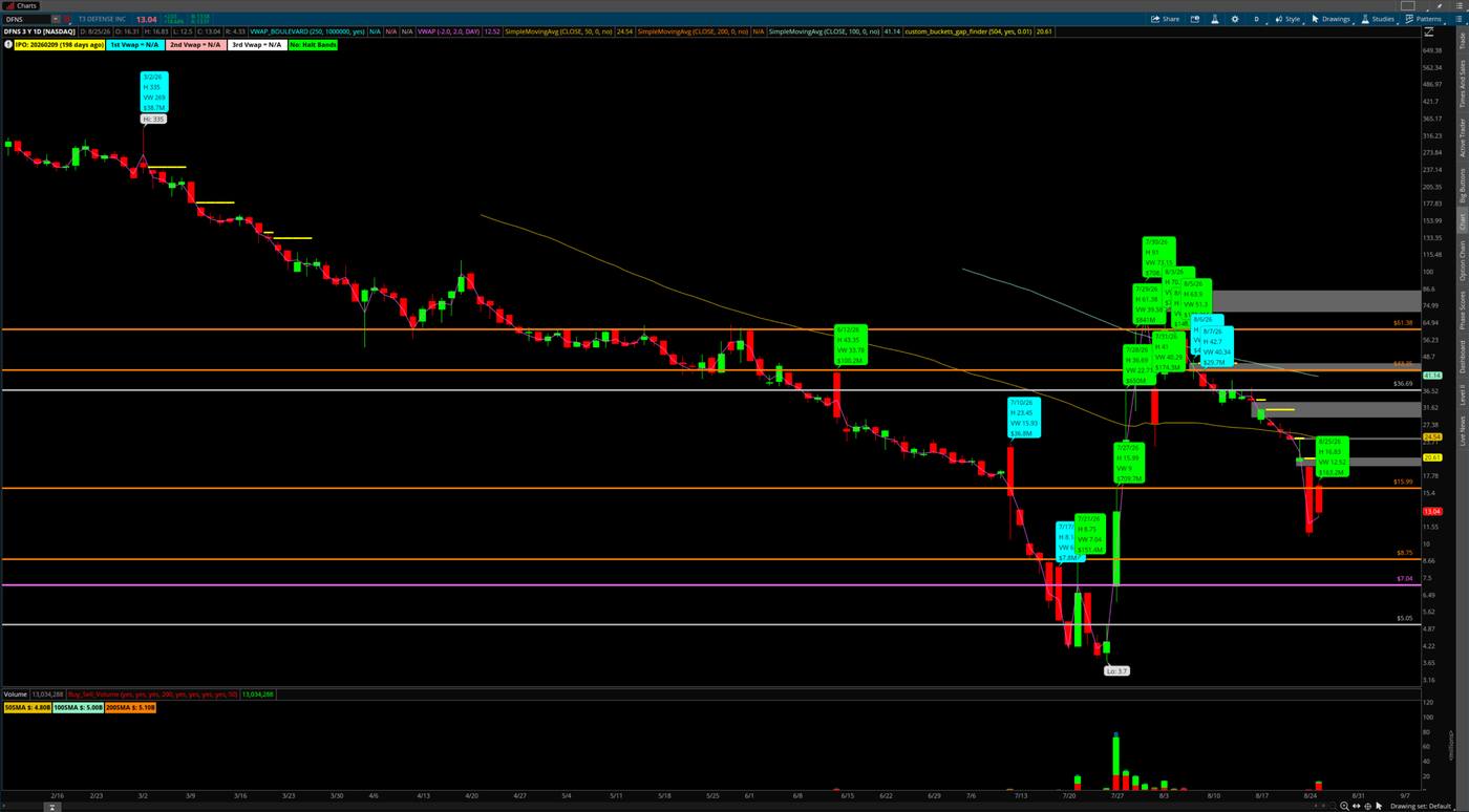 DFNS Aug 25 daily chart