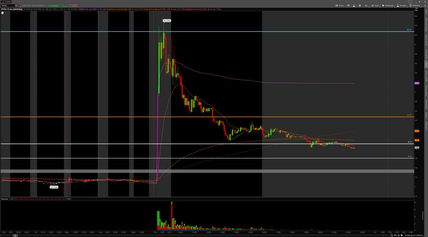 PPCB Aug 27 5-minute chart