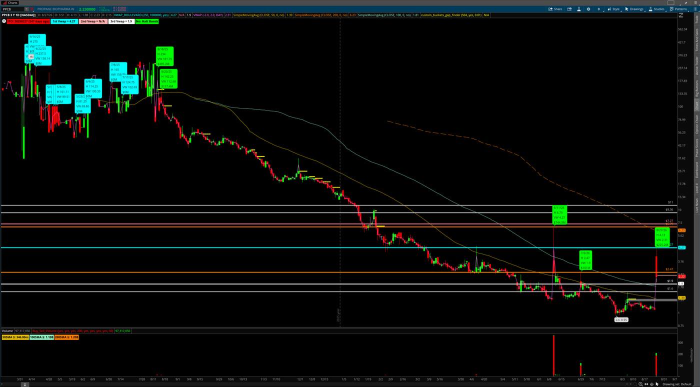 PPCB Aug 27 daily chart